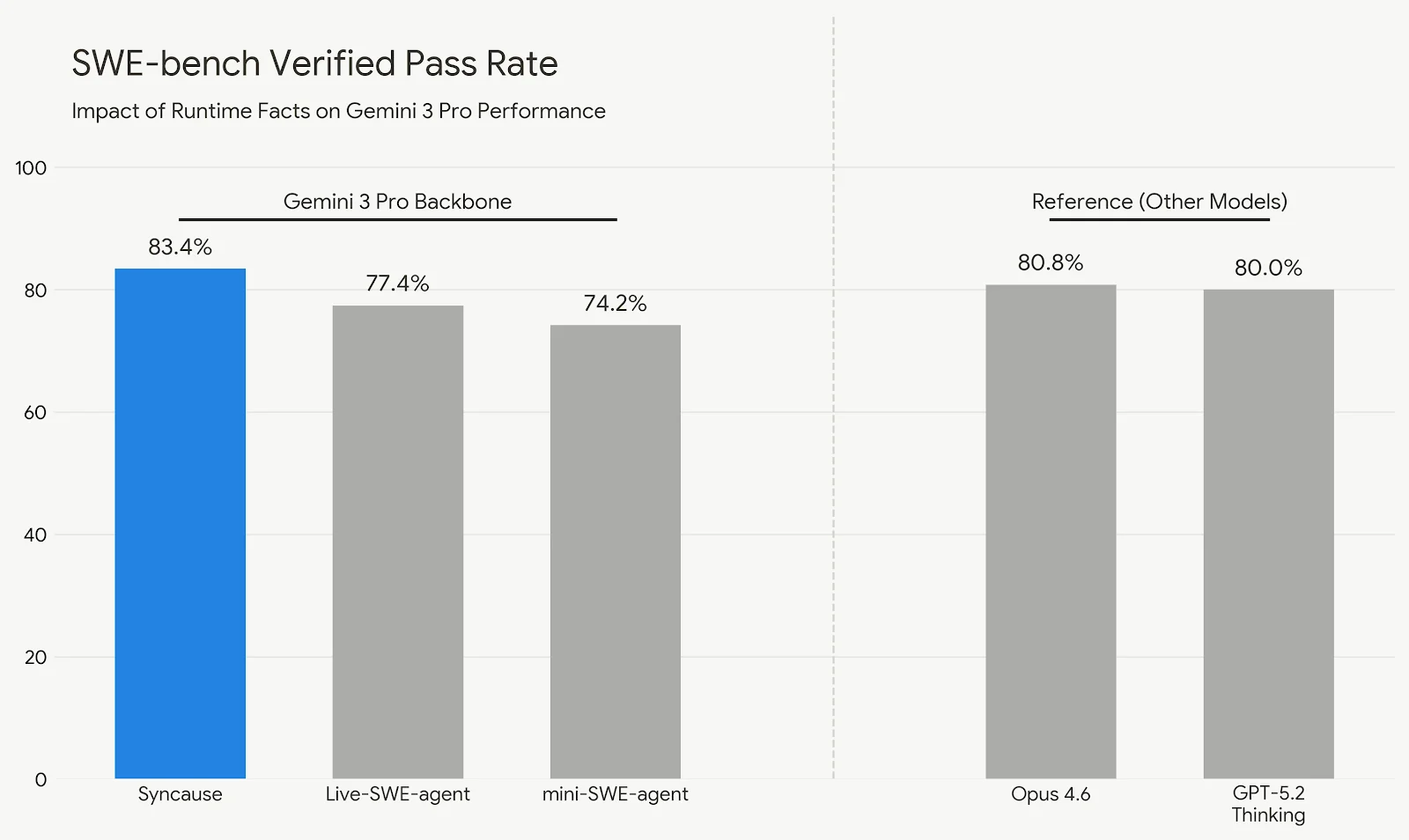Achieving an 83.4% Fix Rate on SWE-bench Verified with Runtime Facts